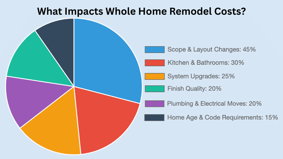 what impacts the cost of a whole home remodel