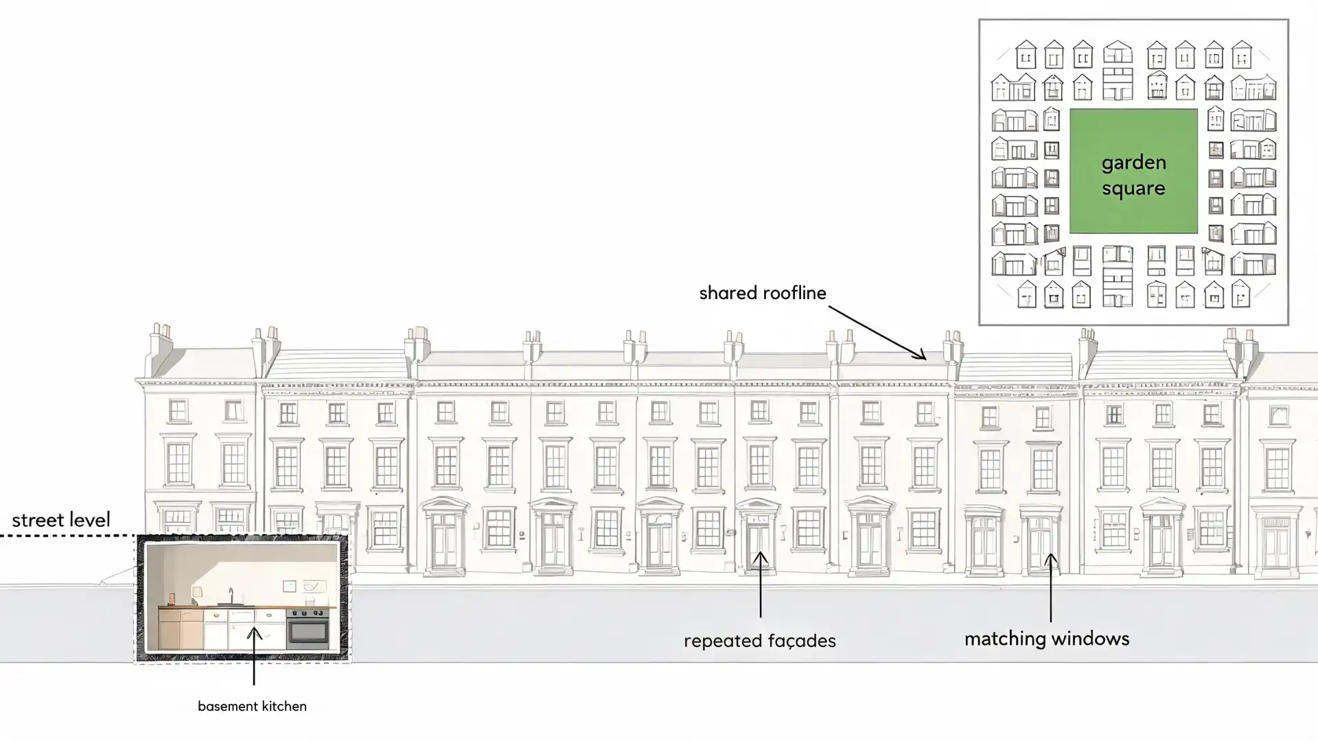 Georgian townhouse and terrace diagram showing repeated façades, matching windows, shared roofline, garden square, and basement kitchen.