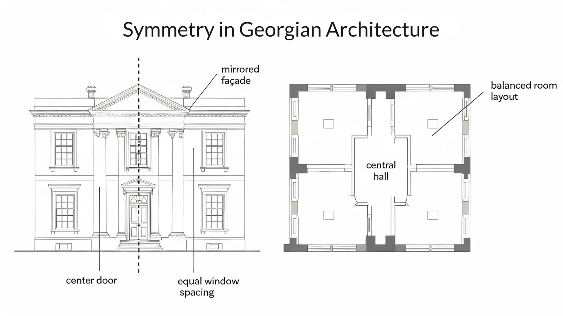 symmetry diagram of Georgian architecture showing a centered door, evenly spaced windows, mirrored facade, and central hall layout.