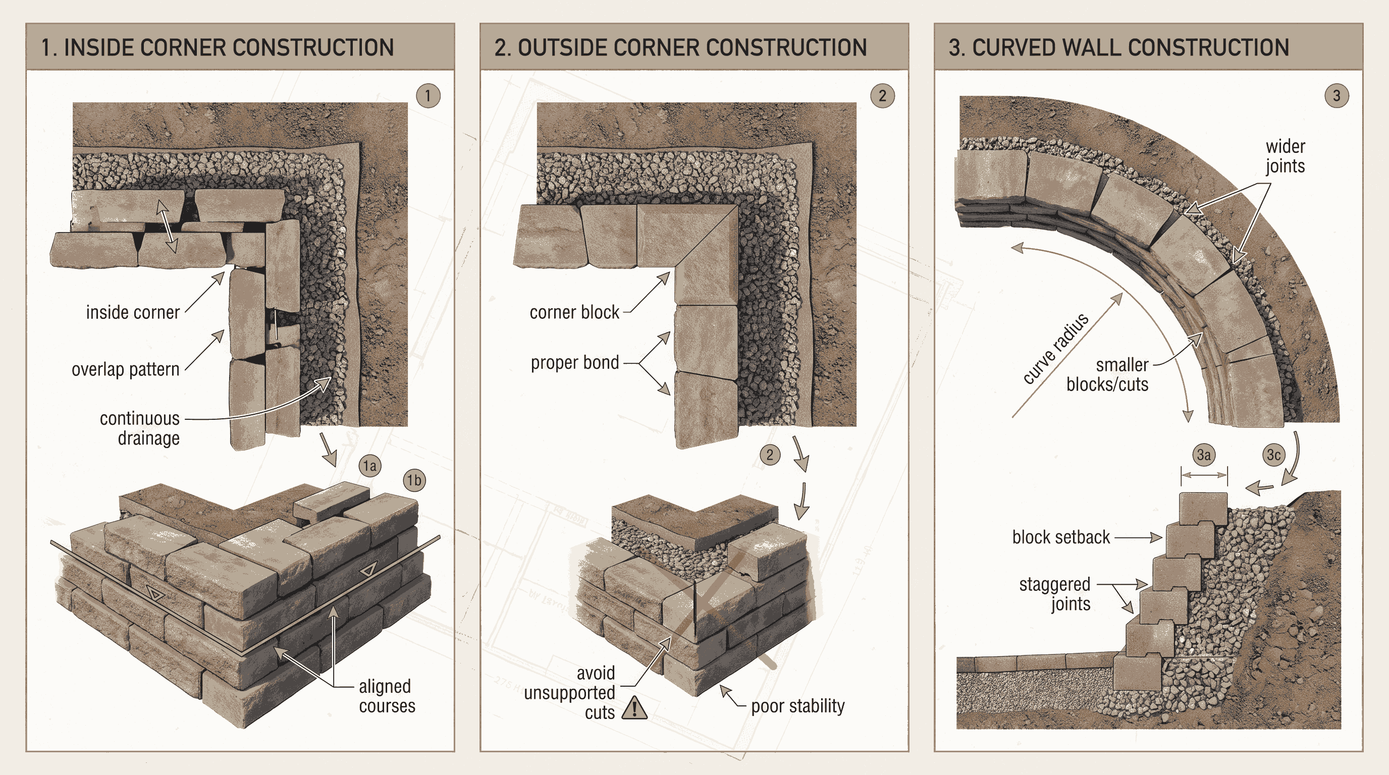 Retaining wall corner and curve construction diagram showing block overlap, corner joints, and curved wall layout steps